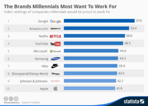 chartoftheday_4624_the_brands_millennials_most_want_to_work_for_n